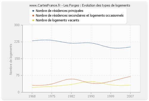 Les Forges : Evolution des types de logements